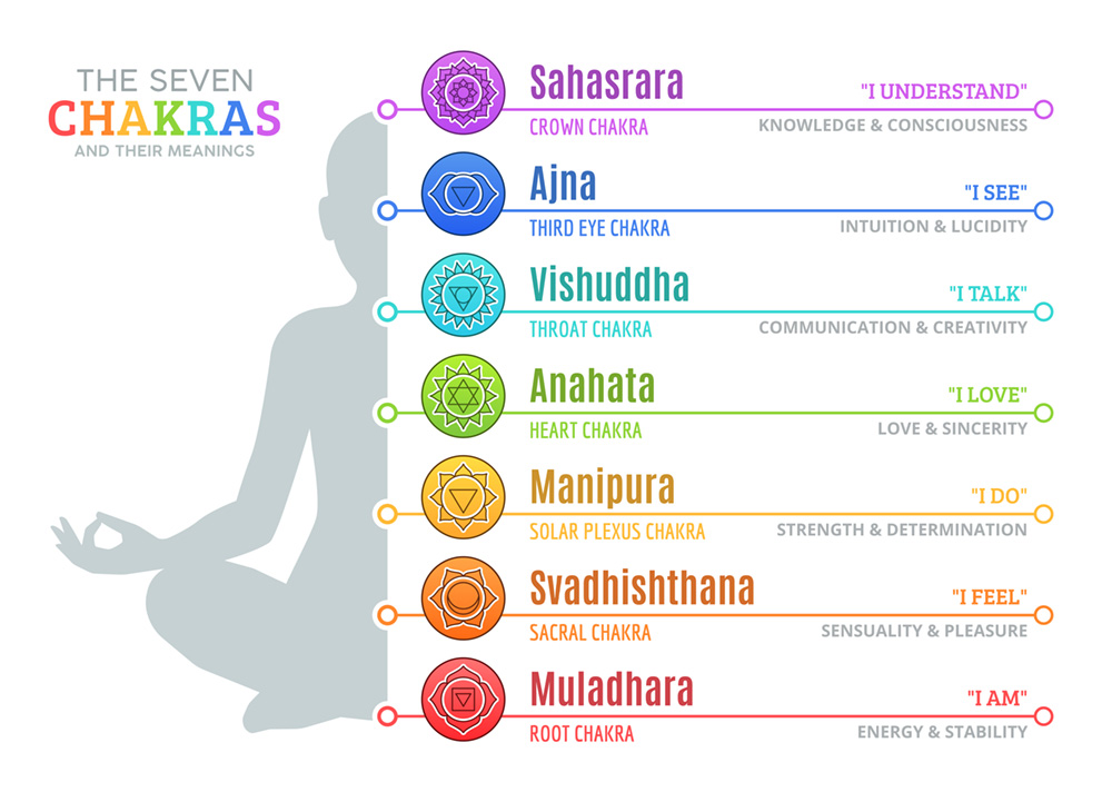 The Seven Chakras and their meanings